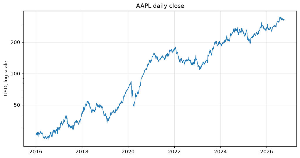 A line chart of AAPL’s close each day from 2016 to 2026 on a log scale, rising from about 26 dollars to about 330, with a sharp fall in March 2020 and a long one through 2022.