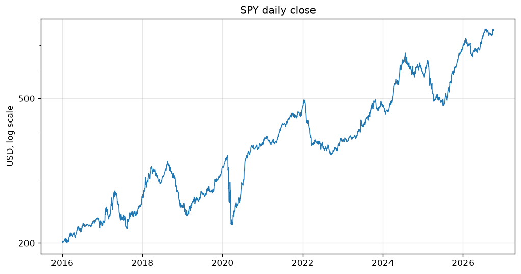 SPY’s close each day from 2016 to 2026 on a log scale, with a sharp drop in early 2020 and a long fall through 2022.