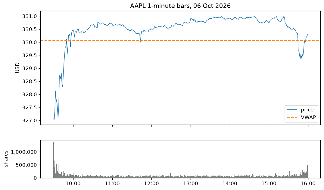 AAPL’s 1-minute bars on 2026-10-06: the price above, with its VWAP as a dashed line at 330.06, and each minute’s volume below, highest just after the open.