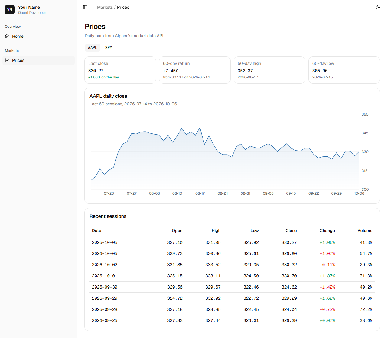 The prices page: a sidebar with Your Name and the site’s sections, a row of symbol buttons with AAPL selected, four figures (last close, 60-day return, 60-day high and low), a chart of the daily closes, and a table of the eight most recent sessions.
